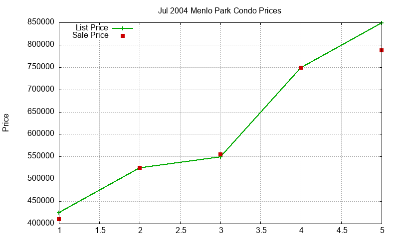 Menlo Park Condos Just Sold 2004-07 Menlo Park Condos Just Sold 2004-07