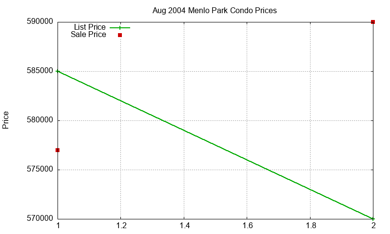 Menlo Park Condos Just Sold 2004-08 Menlo Park Condos Just Sold 2004-08