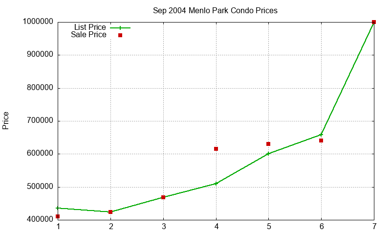 Menlo Park Condos Just Sold 2004-09
