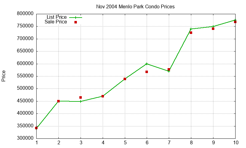 Menlo Park Condos Just Sold 2004-11 Menlo Park Condos Just Sold 2004-11
