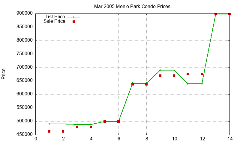 Menlo Park Condos Just Sold 2005-03