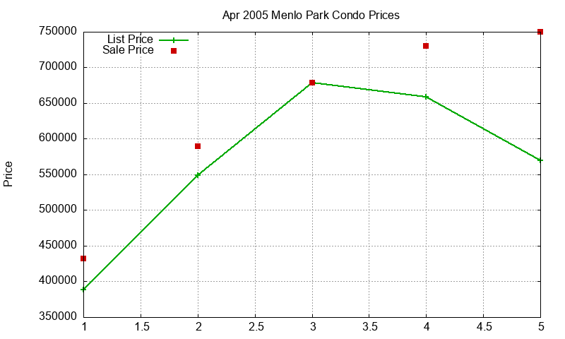 Menlo Park Condos Just Sold 2005-04