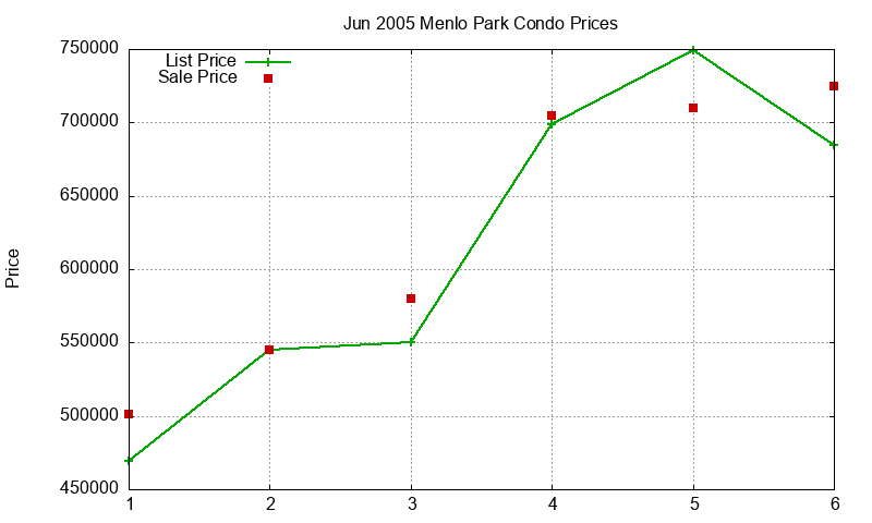 Menlo Park Condos Just Sold 2005-06