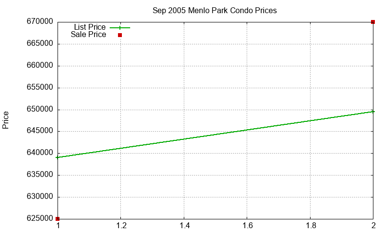 Menlo Park Condos Just Sold 2005-09