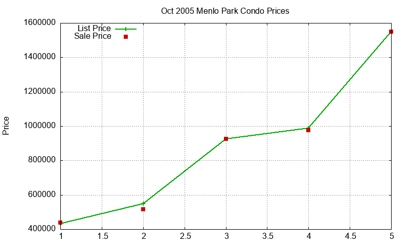 Menlo Park Condos Just Sold 2005-10
