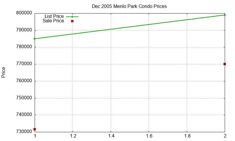 Menlo Park Condos Just Sold 2005-12