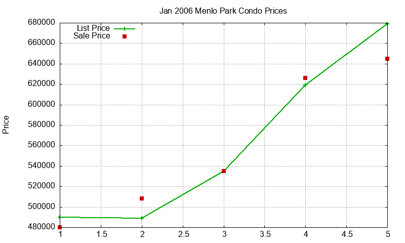 Menlo Park Condos Just Sold 2006-01 Menlo Park Condos Just Sold 2006-01
