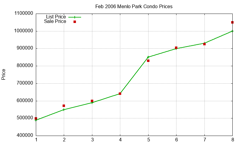 Menlo Park Condos Just Sold 2006-02