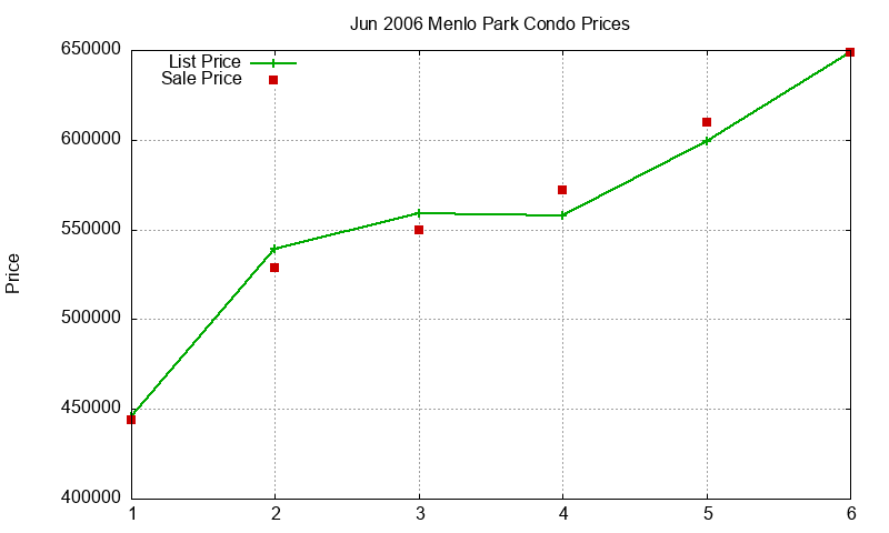Menlo Park Condos Just Sold 2006-06 Menlo Park Condos Just Sold 2006-06