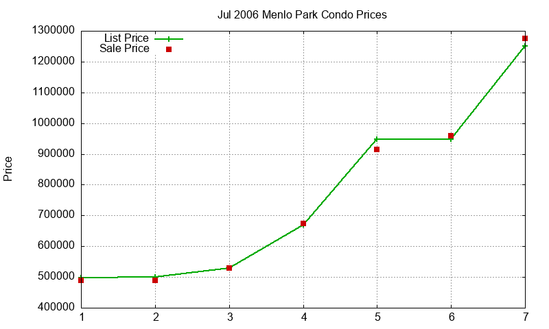 Menlo Park Condos Just Sold 2006-07 Menlo Park Condos Just Sold 2006-07