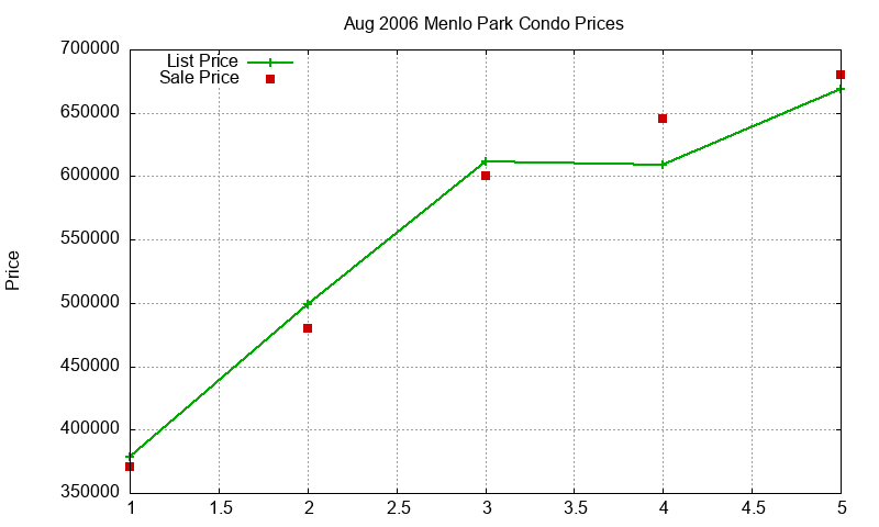 Menlo Park Condos Just Sold 2006-08