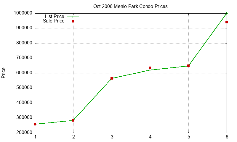 Menlo Park Condos Just Sold 2006-10