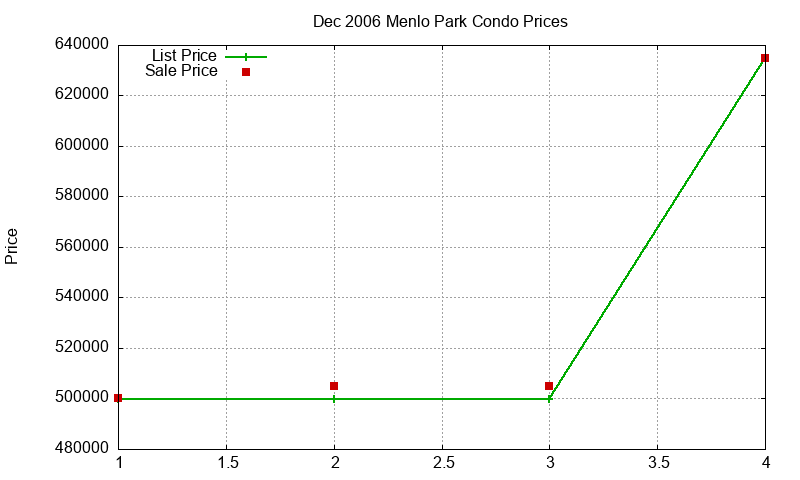 Menlo Park Condos Just Sold 2006-12