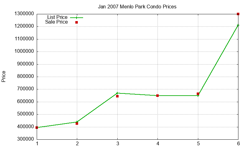 Menlo Park Condos Just Sold 2007-01 Menlo Park Condos Just Sold 2007-01