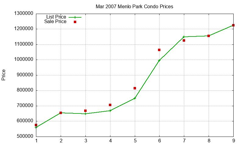 Menlo Park Condos Just Sold 2007-03