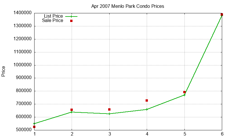 Menlo Park Condos Just Sold 2007-04 Menlo Park Condos Just Sold 2007-04