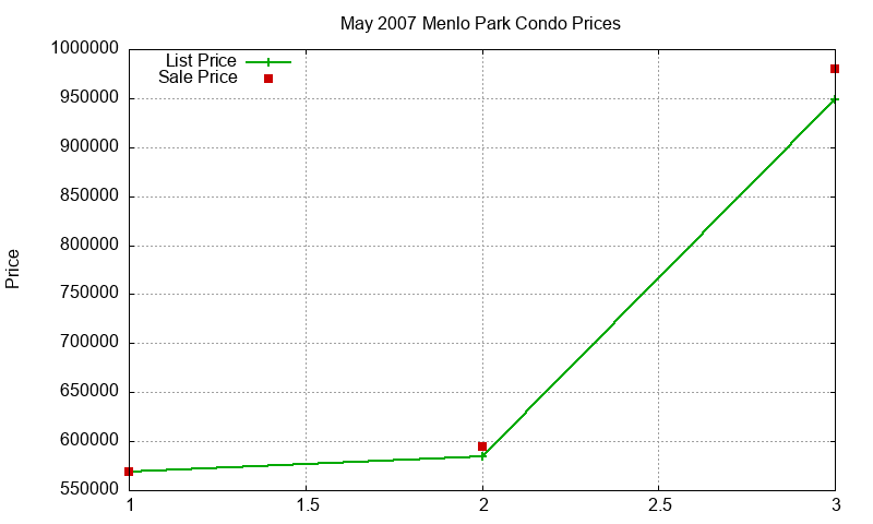 Menlo Park Condos Just Sold 2007-05 Menlo Park Condos Just Sold 2007-05