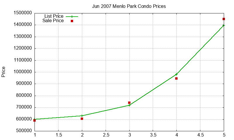 Menlo Park Condos Just Sold 2007-06 Menlo Park Condos Just Sold 2007-06
