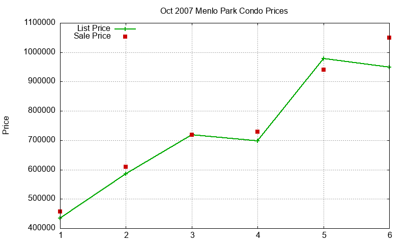 Menlo Park Condos Just Sold 2007-10 Menlo Park Condos Just Sold 2007-10