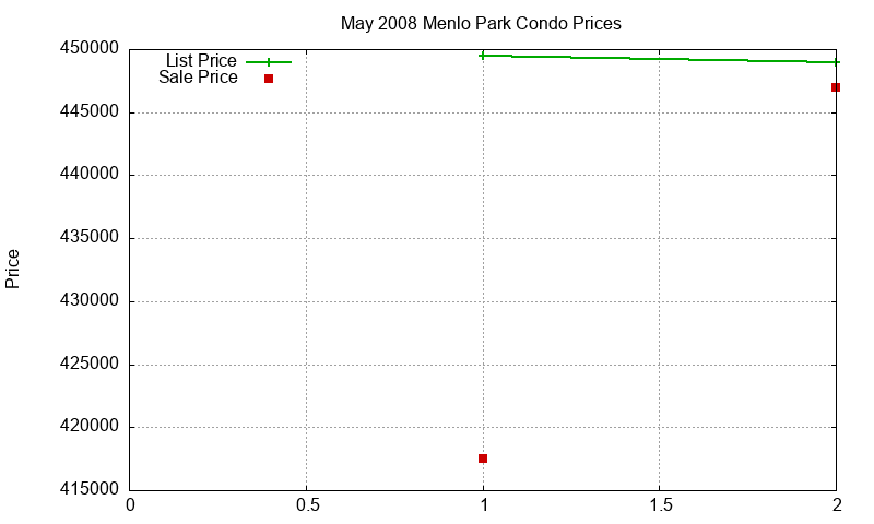 Menlo Park Condos Just Sold 2008-05