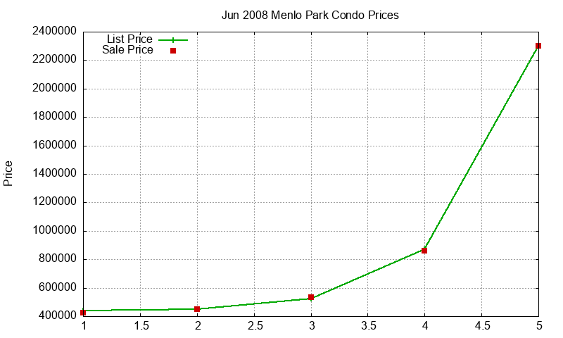 Menlo Park Condos Just Sold 2008-06 Menlo Park Condos Just Sold 2008-06