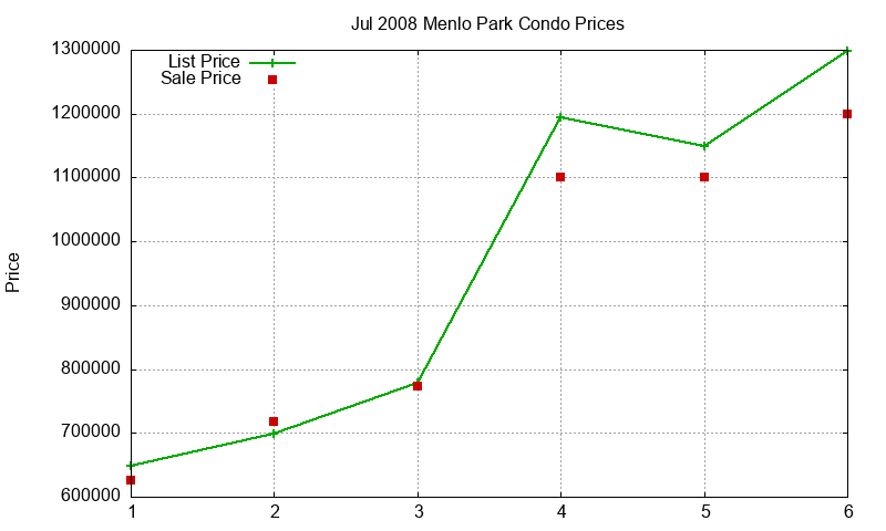 Menlo Park Condos Just Sold 2008-07 Menlo Park Condos Just Sold 2008-07