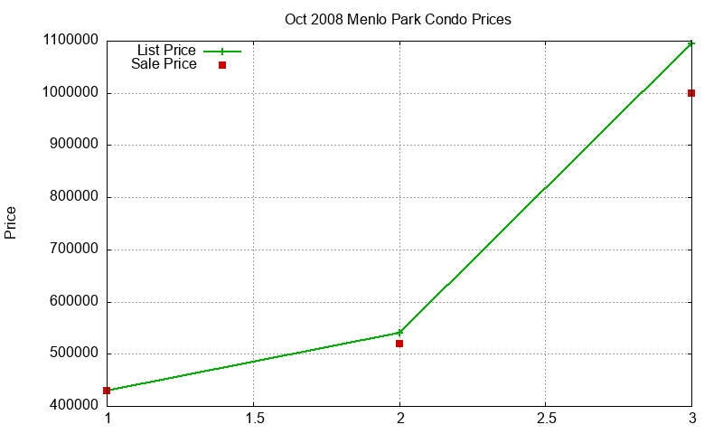 Menlo Park Condos Just Sold 2008-10