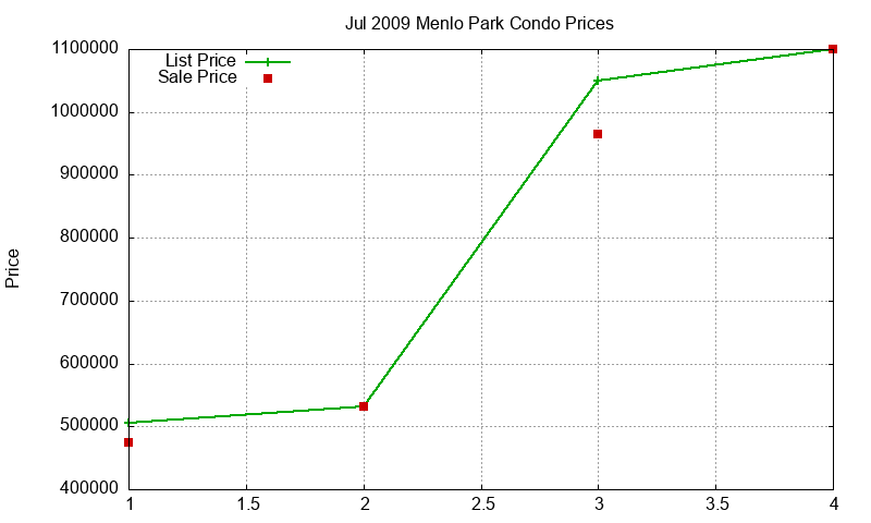 Menlo Park Condos Just Sold 2009-07 Menlo Park Condos Just Sold 2009-07