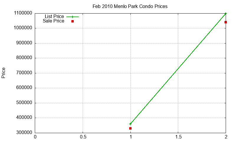 Menlo Park Condos Just Sold 2010-02