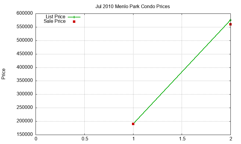 Menlo Park Condos Just Sold 2010-07 Menlo Park Condos Just Sold 2010-07
