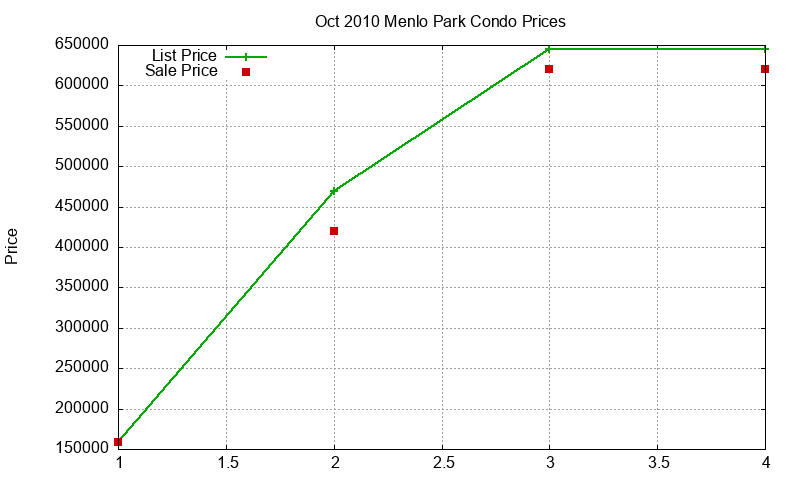 Menlo Park Condos Just Sold 2010-10