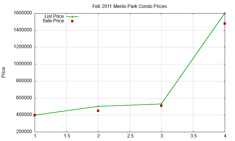 Menlo Park Condos Just Sold 2011-02 Menlo Park Condos Just Sold 2011-02
