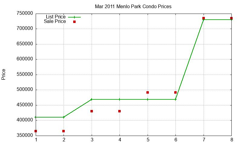 Menlo Park Condos Just Sold 2011-03 Menlo Park Condos Just Sold 2011-03
