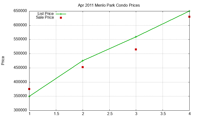 Menlo Park Condos Just Sold 2011-04 Menlo Park Condos Just Sold 2011-04