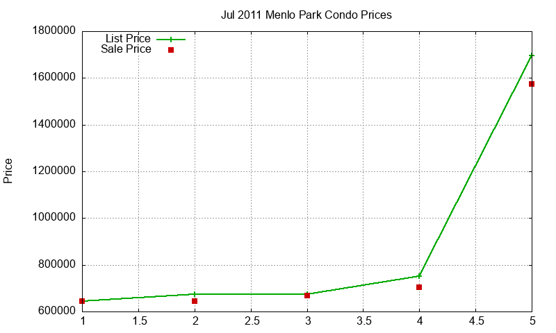 Menlo Park Condos Just Sold 2011-07 Menlo Park Condos Just Sold 2011-07