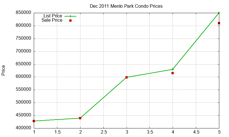 Menlo Park Condos Just Sold 2011-12 Menlo Park Condos Just Sold 2011-12