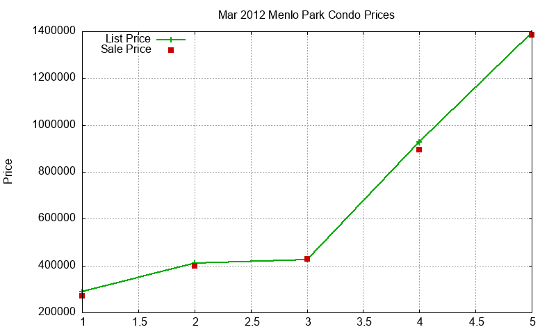 Menlo Park Condos Just Sold 2012-03 Menlo Park Condos Just Sold 2012-03
