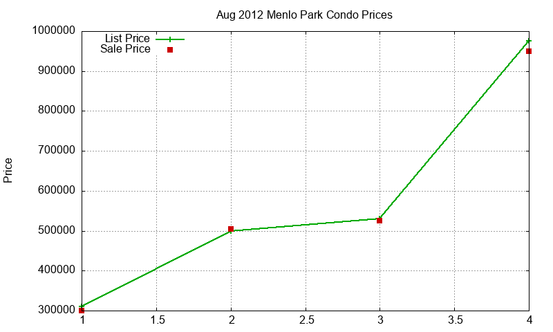 Menlo Park Condos Just Sold 2012-08