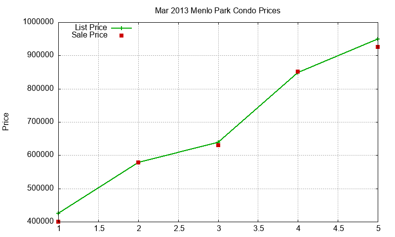 Menlo Park Condos Just Sold 2013-03 Menlo Park Condos Just Sold 2013-03