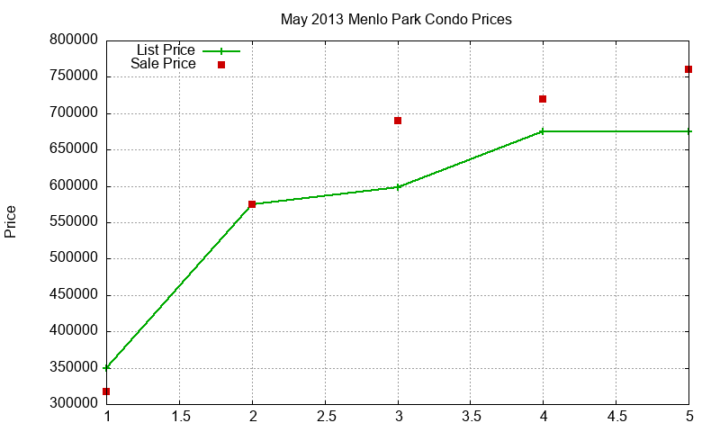 Menlo Park Condos Just Sold 2013-05 Menlo Park Condos Just Sold 2013-05