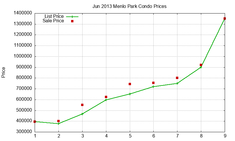 Menlo Park Condos Just Sold 2013-06 Menlo Park Condos Just Sold 2013-06