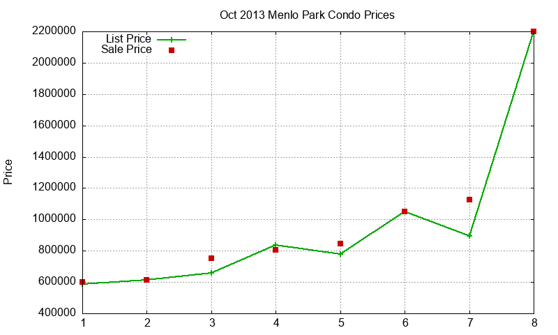 Menlo Park Condos Just Sold 2013-10 Menlo Park Condos Just Sold 2013-10