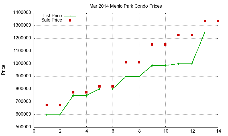 Menlo Park Condos Just Sold 2014-03 Menlo Park Condos Just Sold 2014-03