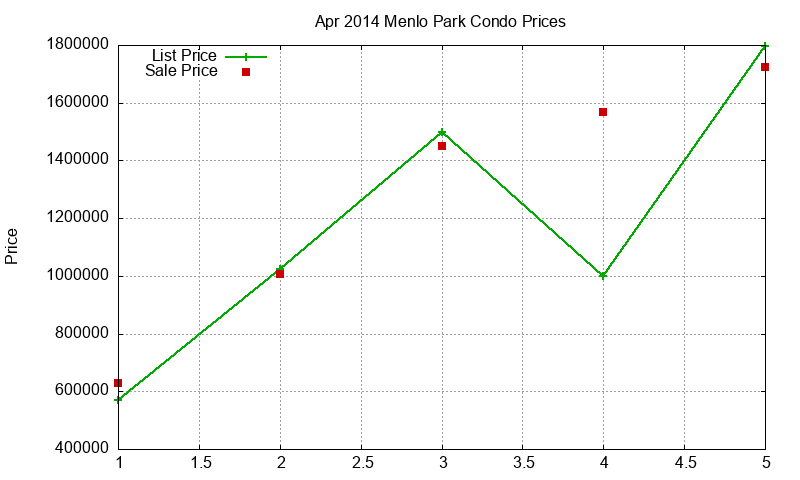 Menlo Park Condos Just Sold 2014-04 Menlo Park Condos Just Sold 2014-04