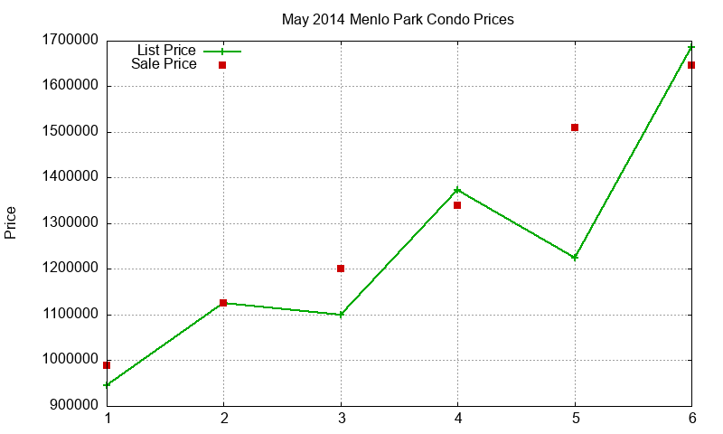 Menlo Park Condos Just Sold 2014-05 Menlo Park Condos Just Sold 2014-05