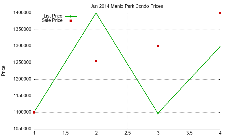 Menlo Park Condos Just Sold 2014-06 Menlo Park Condos Just Sold 2014-06