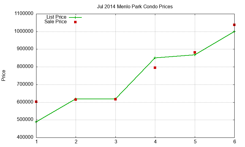 Menlo Park Condos Just Sold 2014-07 Menlo Park Condos Just Sold 2014-07