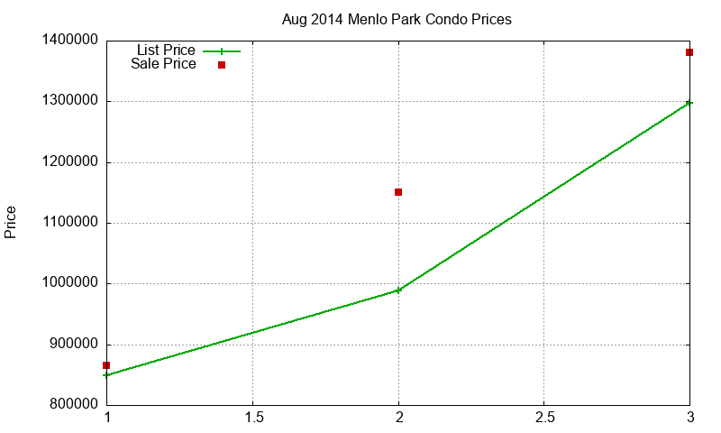 Menlo Park Condos Just Sold 2014-08 Menlo Park Condos Just Sold 2014-08