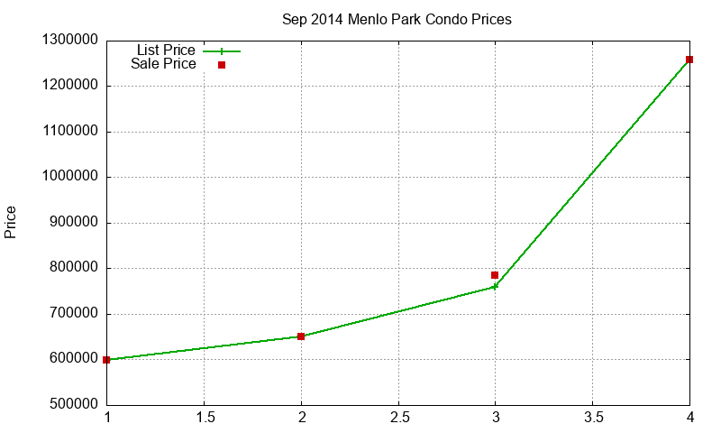 Menlo Park Condos Just Sold 2014-09