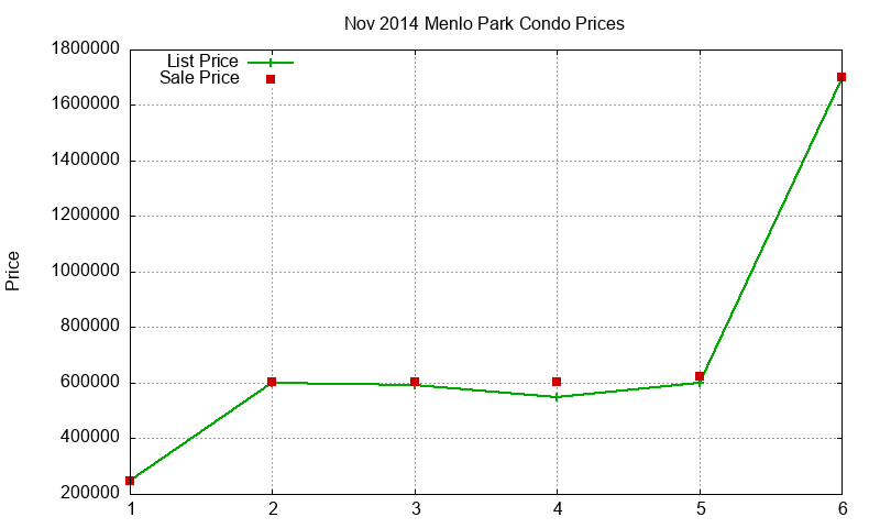 Menlo Park Condos Just Sold 2014-11 Menlo Park Condos Just Sold 2014-11